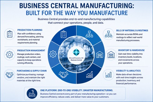 Business Central manufacturing capabilities infographic covering production, inventory, planning, and supply chain.