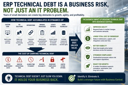Infographic explaining how ERP technical debt from Dynamics GP affects scalability, risk, and modernization success.