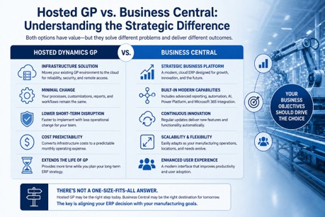 Hosted GP vs. Business Central infographic comparing ERP infrastructure, scalability, updates, and modernization benefits.