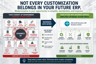 Visual showing how evaluating Dynamics GP customizations reduces ERP complexity and supports Business Central migration.